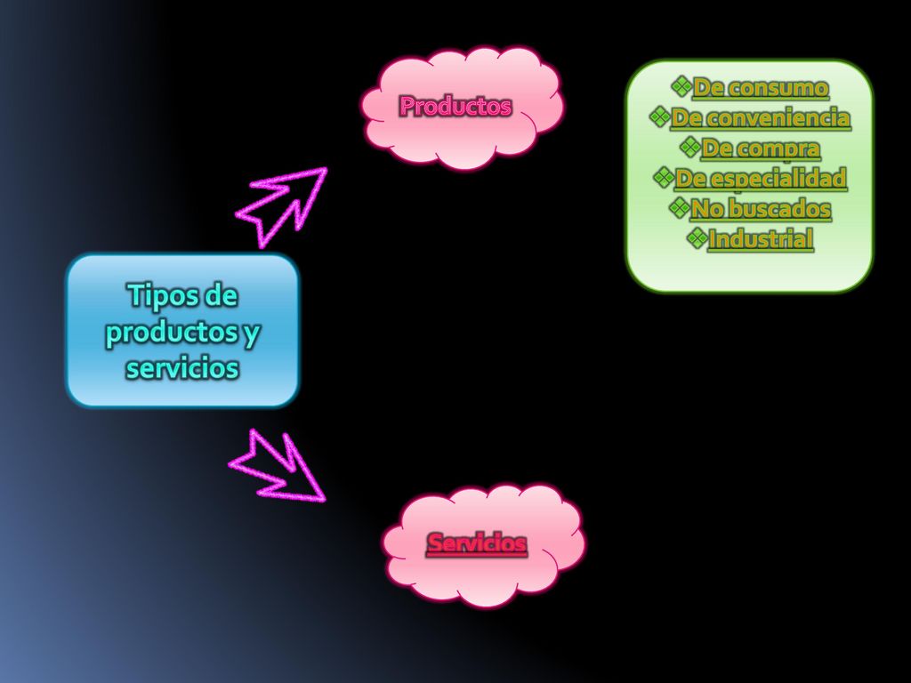 Tipos de productos y servicios