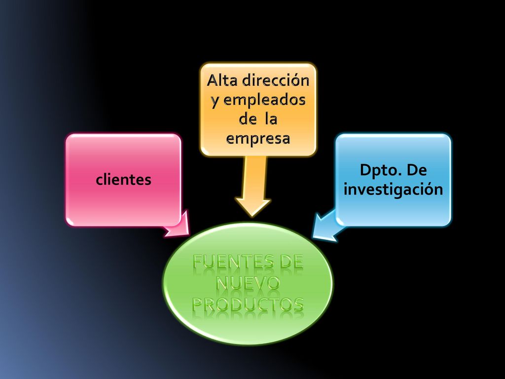 Fuentes de nuevo productos Alta dirección y empleados de la empresa