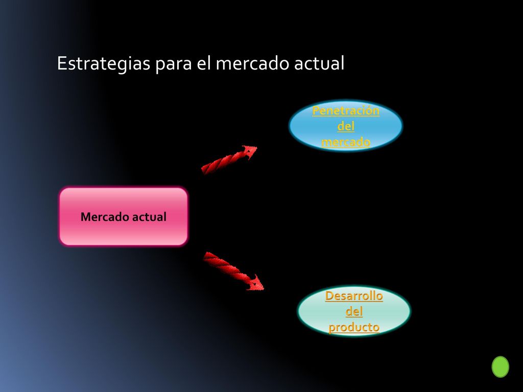 Penetración del mercado Desarrollo del producto