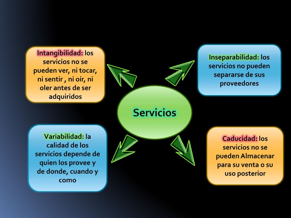 Inseparabilidad: los servicios no pueden separarse de sus proveedores