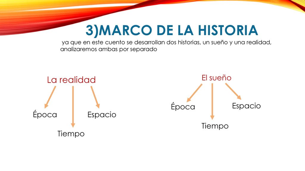 3)Marco de la historia La realidad El sueño Época Espacio Época