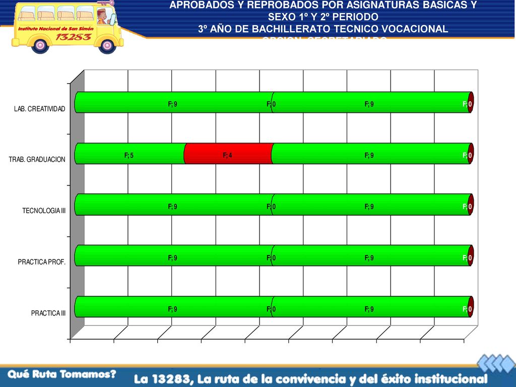 APROBADOS Y REPROBADOS POR ASIGNATURAS BASICAS Y SEXO 1º Y 2º PERIODO 3º AÑO DE BACHILLERATO TECNICO VOCACIONAL OPCION: SECRETARIADO
