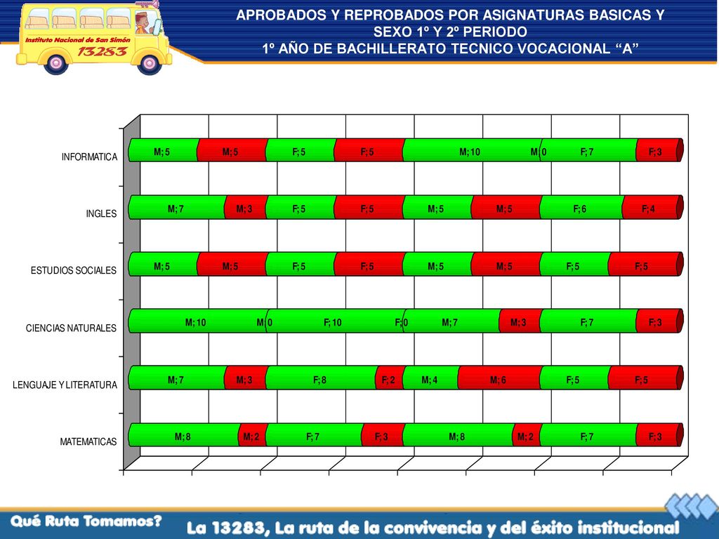 APROBADOS Y REPROBADOS POR ASIGNATURAS BASICAS Y SEXO 1º Y 2º PERIODO 1º AÑO DE BACHILLERATO TECNICO VOCACIONAL A