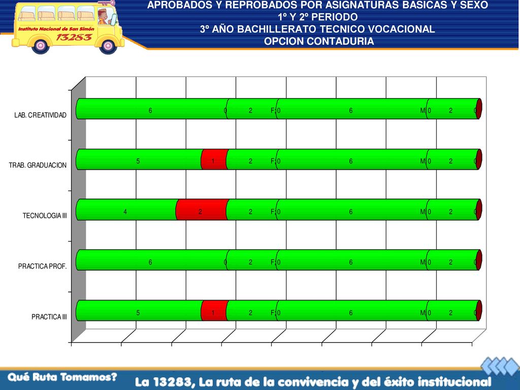 APROBADOS Y REPROBADOS POR ASIGNATURAS BASICAS Y SEXO 1º Y 2º PERIODO 3º AÑO BACHILLERATO TECNICO VOCACIONAL OPCION CONTADURIA