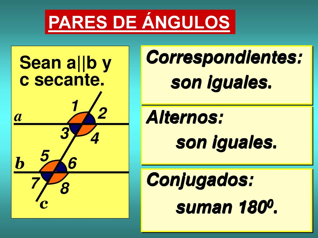 PARES DE ÁNGULOS Correspondientes: Sean a||b y c secante. son iguales.