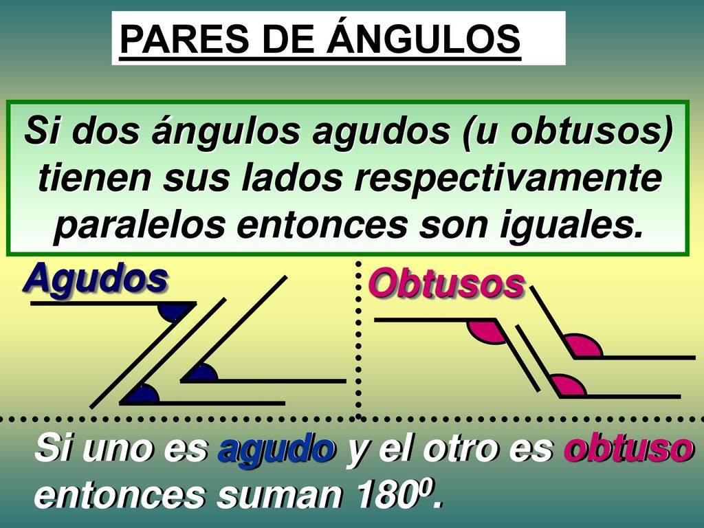 PARES DE ÁNGULOS Si dos ángulos agudos (u obtusos) tienen sus lados respectivamente paralelos entonces son iguales.