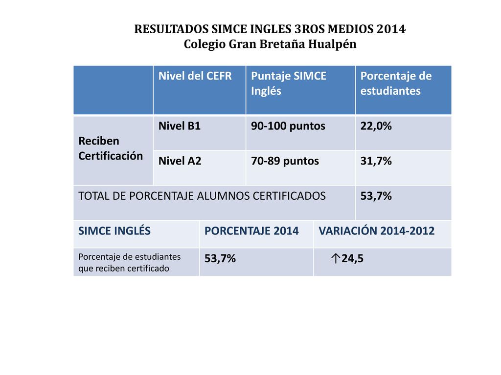 RESULTADOS SIMCE INGLES 3ROS MEDIOS 2014 Colegio Gran Bretaña Hualpén