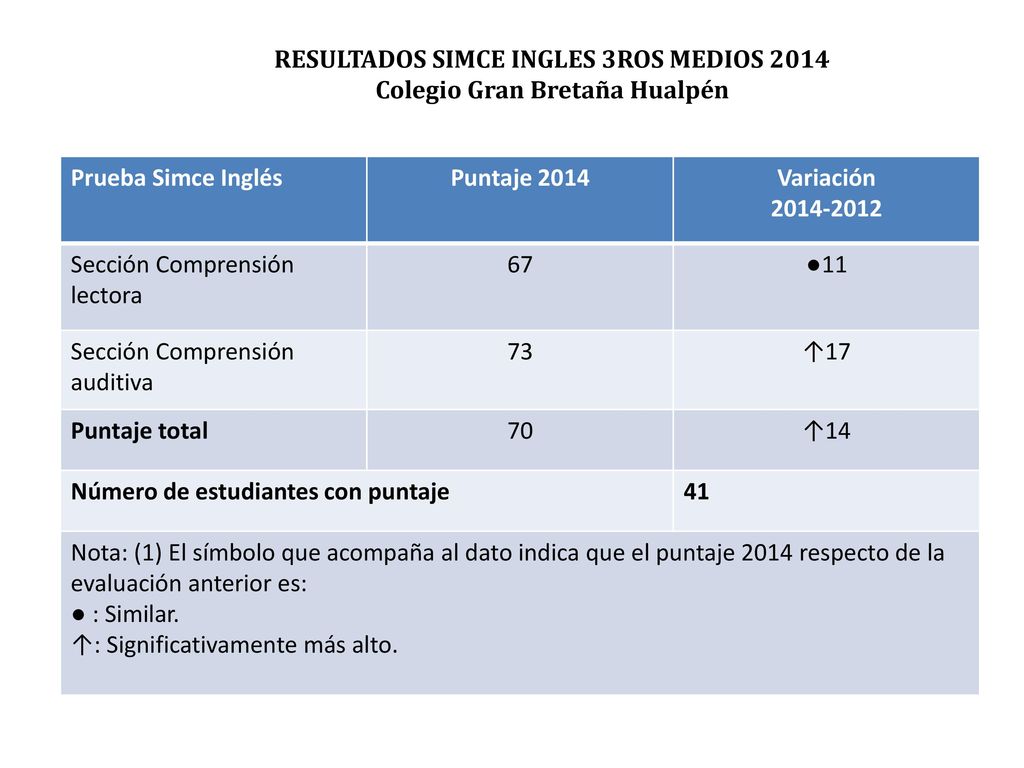 RESULTADOS SIMCE INGLES 3ROS MEDIOS 2014 Colegio Gran Bretaña Hualpén