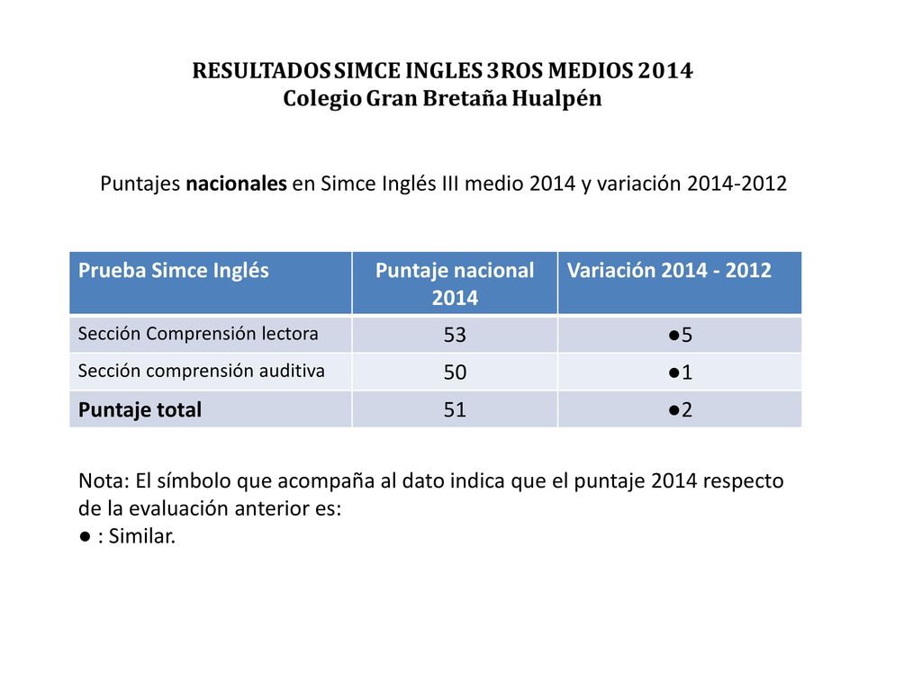 Puntajes nacionales en Simce Inglés III medio 2014 y variación