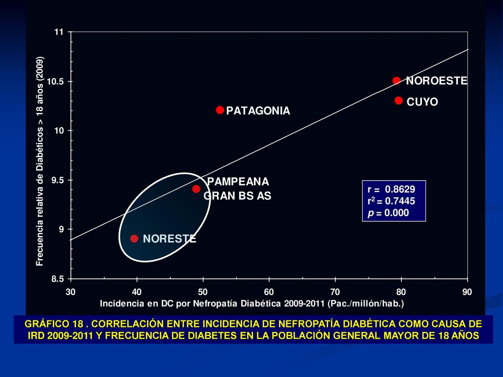 GRÁFICO 18 . CORRELACIÓN ENTRE INCIDENCIA DE NEFROPATÍA DIABÉTICA COMO CAUSA DE IRD Y FRECUENCIA DE DIABETES EN LA POBLACIÓN GENERAL MAYOR DE 18 AÑOS