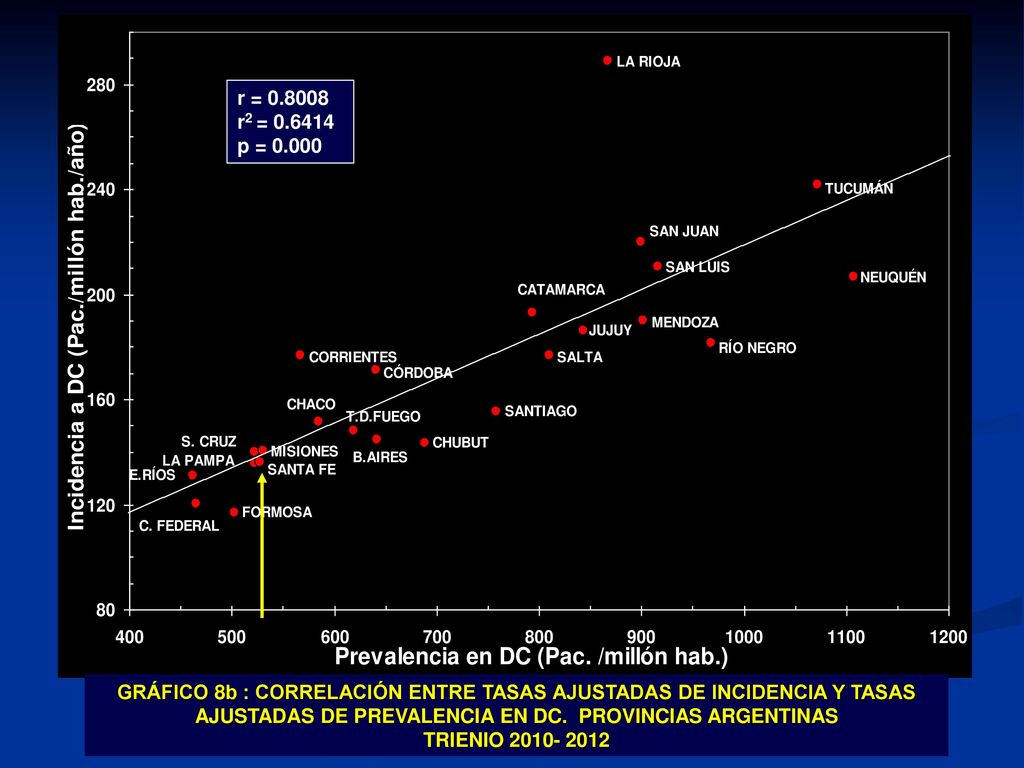 GRÁFICO 8b : CORRELACIÓN ENTRE TASAS AJUSTADAS DE INCIDENCIA Y TASAS AJUSTADAS DE PREVALENCIA EN DC. PROVINCIAS ARGENTINAS