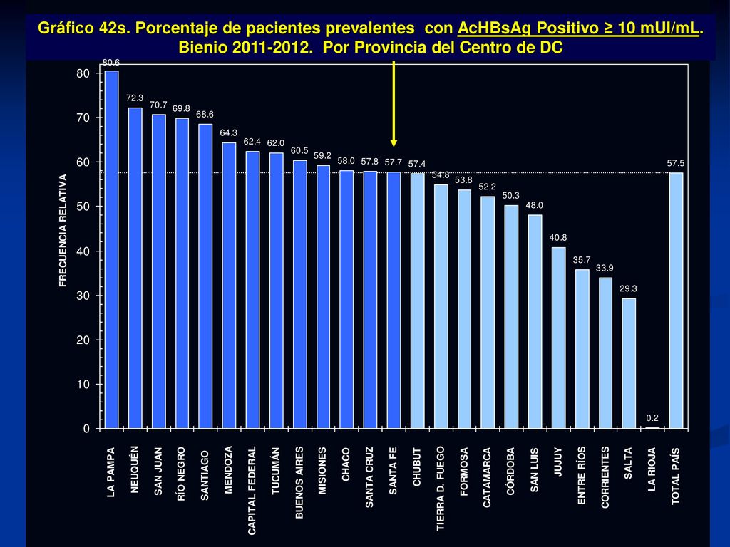 Gráfico 42s. Porcentaje de pacientes prevalentes con AcHBsAg Positivo ≥ 10 mUI/mL.