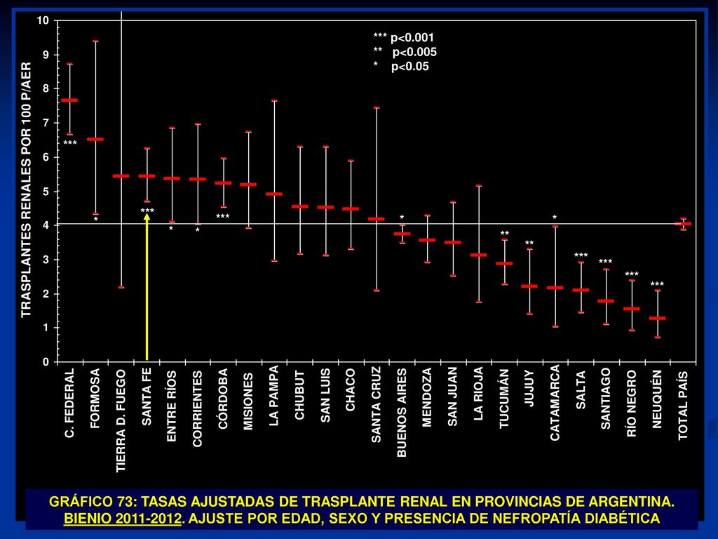 GRÁFICO 73: TASAS AJUSTADAS DE TRASPLANTE RENAL EN PROVINCIAS DE ARGENTINA.