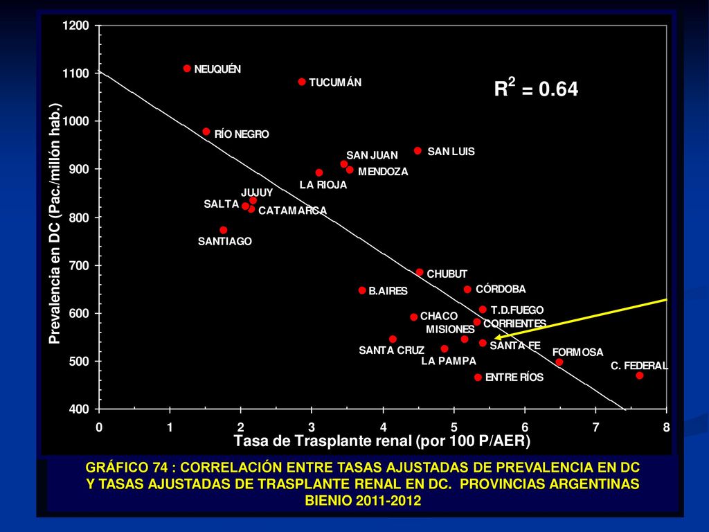 GRÁFICO 74 : CORRELACIÓN ENTRE TASAS AJUSTADAS DE PREVALENCIA EN DC