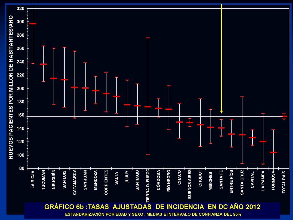 GRÁFICO 6b :TASAS AJUSTADAS DE INCIDENCIA EN DC AÑO 2012