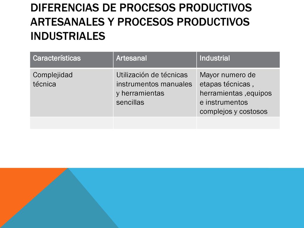 Diferencias de procesos productivos artesanales y procesos productivos industriales