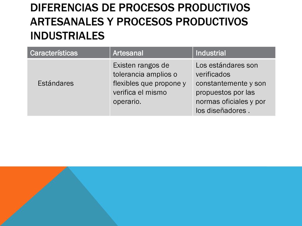 Diferencias de procesos productivos artesanales y procesos productivos industriales