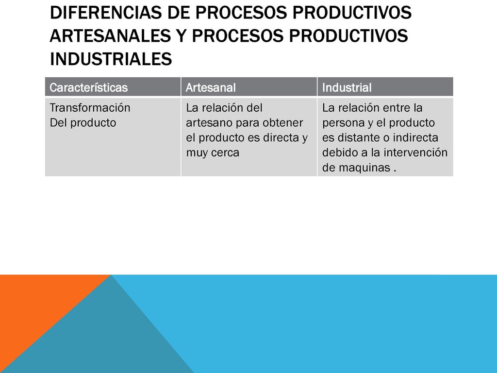 Diferencias de procesos productivos artesanales y procesos productivos industriales
