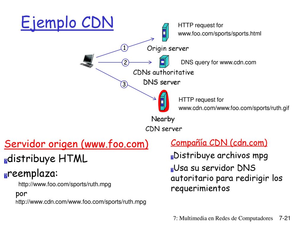 Ejemplo CDN Servidor origen (  distribuye HTML reemplaza: