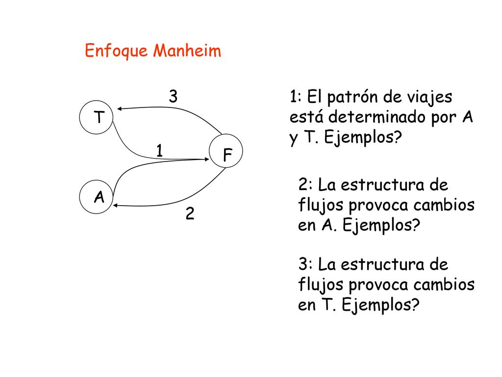 Enfoque Manheim 3. 1: El patrón de viajes está determinado por A y T. Ejemplos T. 1. F.