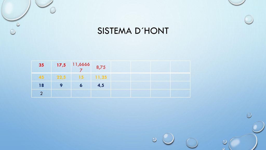 Sistema d´hont 35 17,5 11, , , , ,5 2