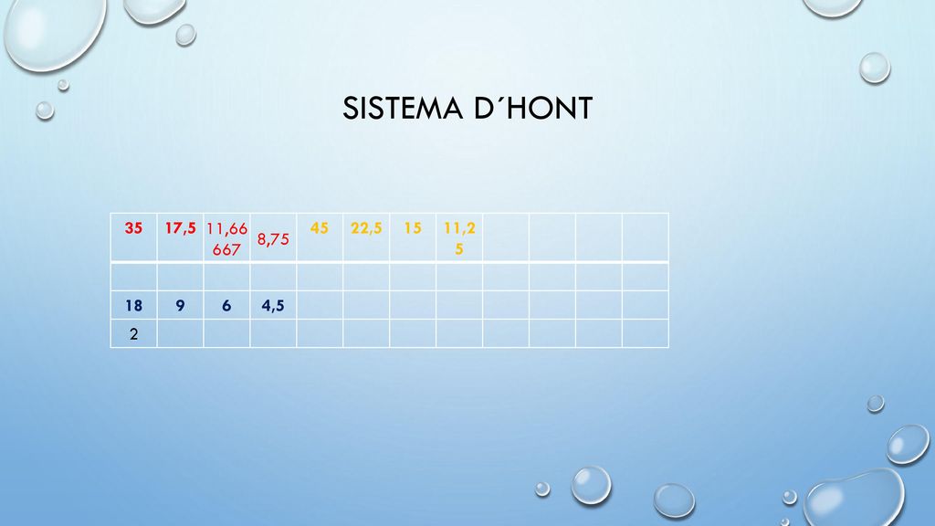 Sistema d´hont 35 17,5 11, , , , ,5 2