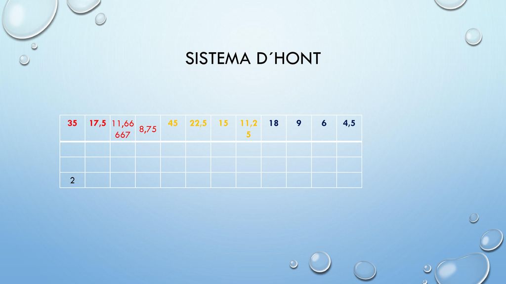 Sistema d´hont 35 17,5 11, , , , ,5 2