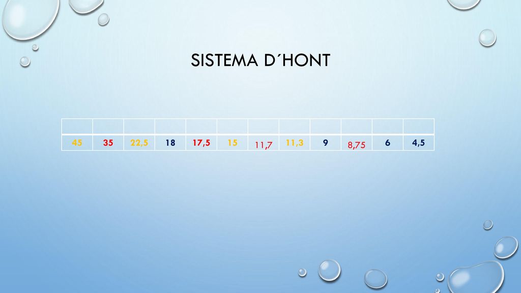 Sistema d´hont , , ,7 11,3 9 8,75 6 4,5