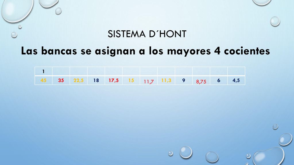 Las bancas se asignan a los mayores 4 cocientes