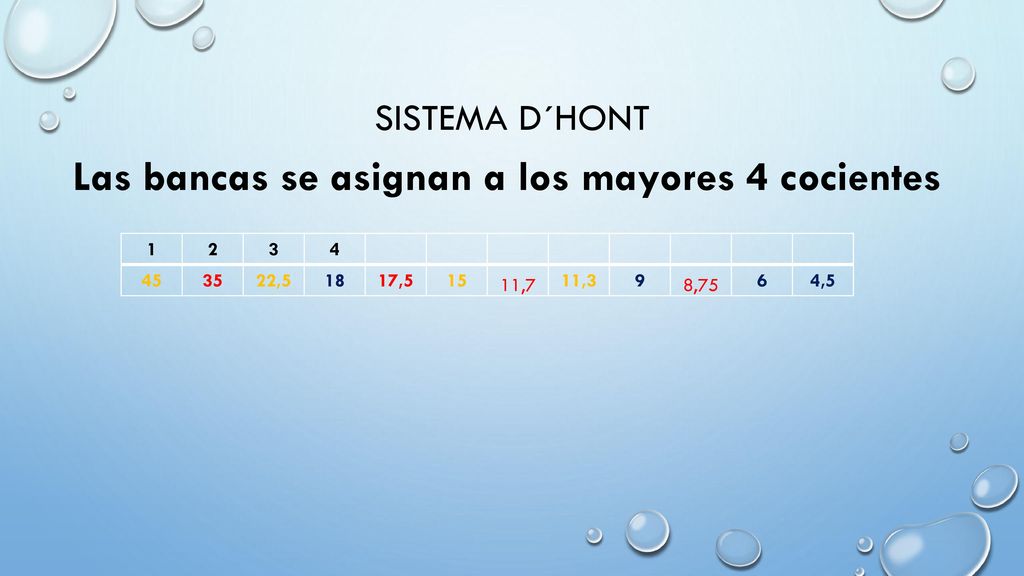 Las bancas se asignan a los mayores 4 cocientes