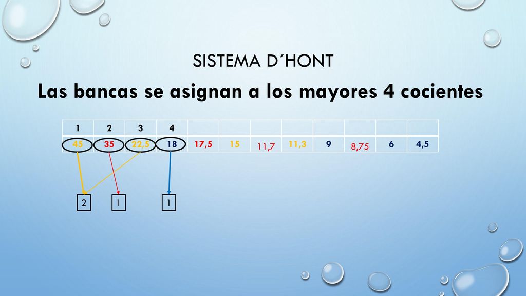 Las bancas se asignan a los mayores 4 cocientes
