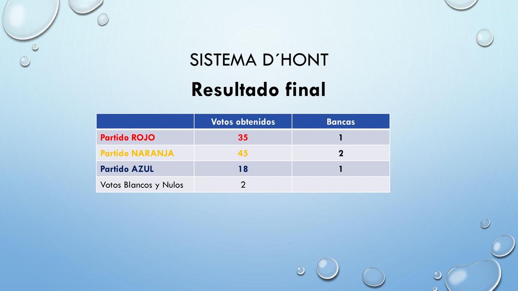 Resultado final Sistema d´hont Votos obtenidos Bancas Partido ROJO 35