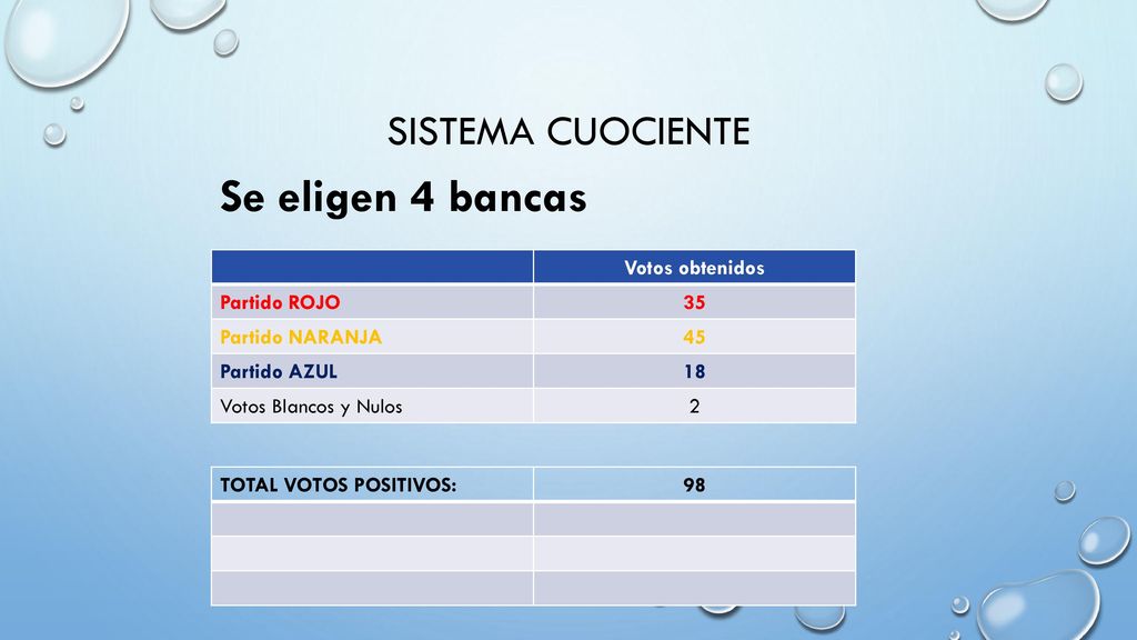 Se eligen 4 bancas Sistema cuociente Votos obtenidos Partido ROJO 35