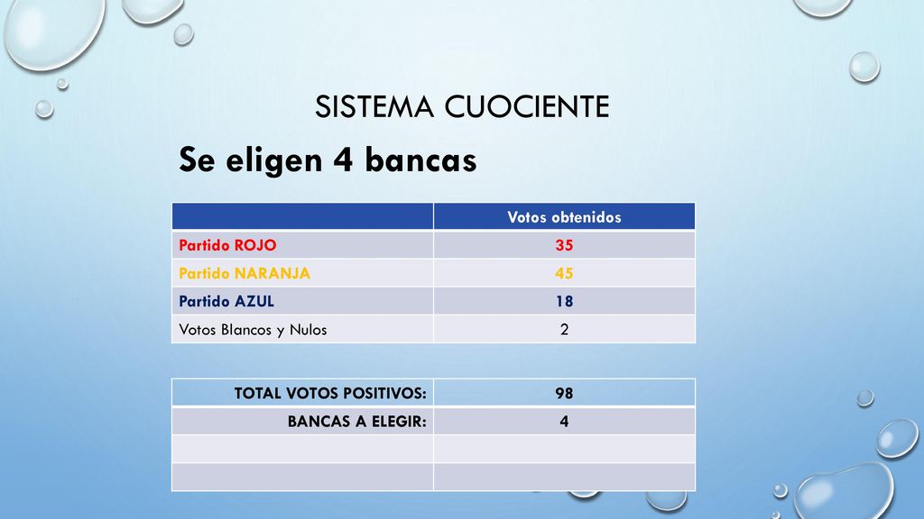 Se eligen 4 bancas Sistema cuociente Votos obtenidos Partido ROJO 35