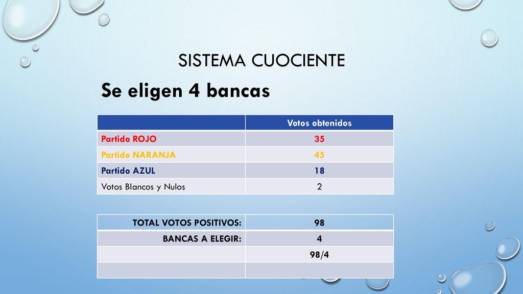 Se eligen 4 bancas Sistema cuociente Votos obtenidos Partido ROJO 35
