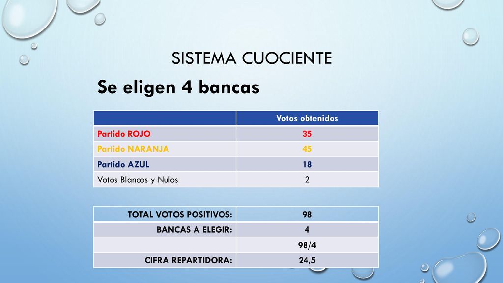 Se eligen 4 bancas Sistema cuociente Votos obtenidos Partido ROJO 35
