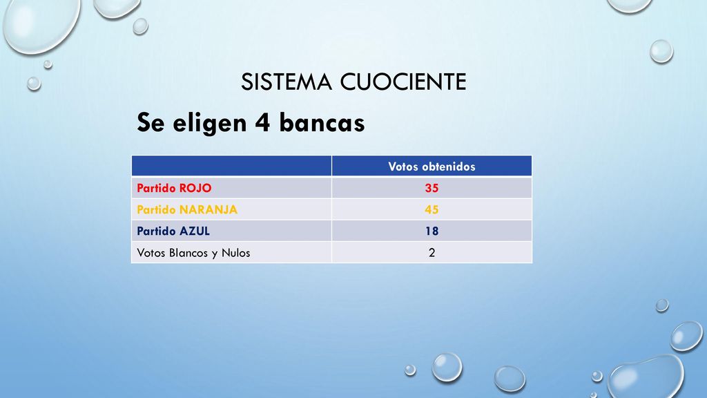Se eligen 4 bancas Sistema cuociente Votos obtenidos Partido ROJO 35
