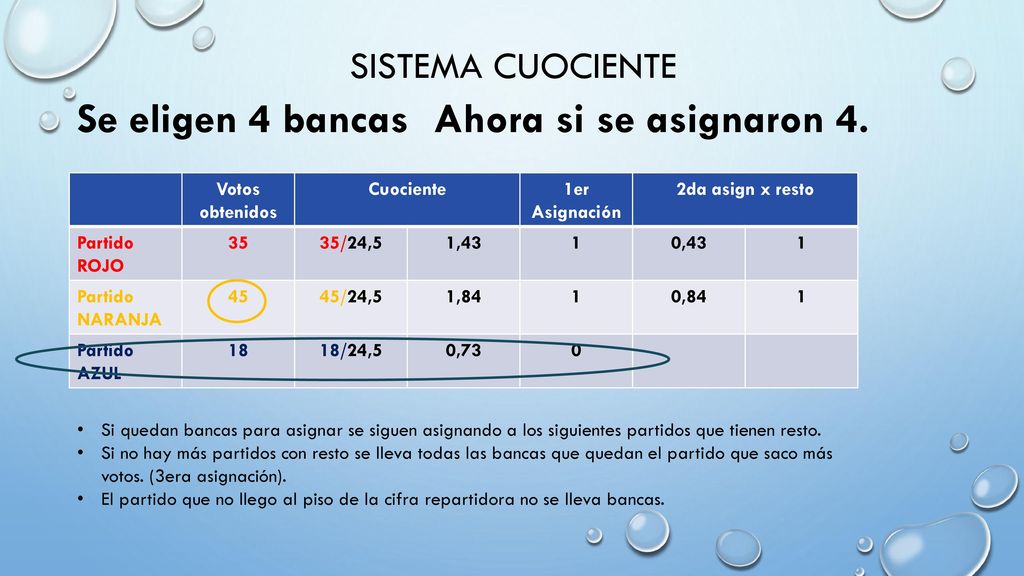 Se eligen 4 bancas Ahora si se asignaron 4. Sistema cuociente