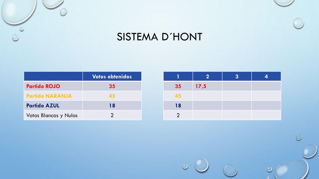 Sistema d´hont Votos obtenidos Partido ROJO 35 Partido NARANJA 45