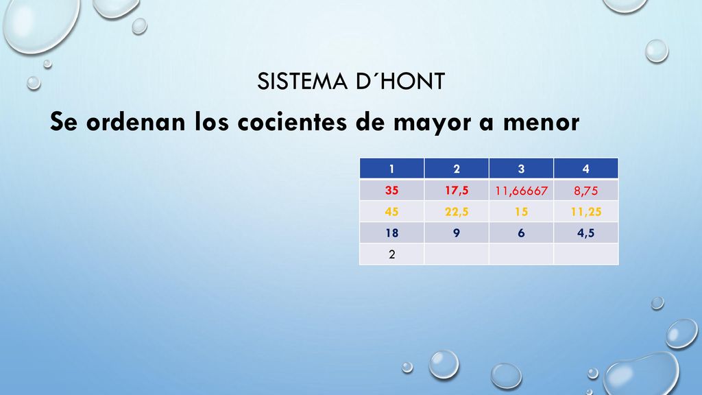 Se ordenan los cocientes de mayor a menor