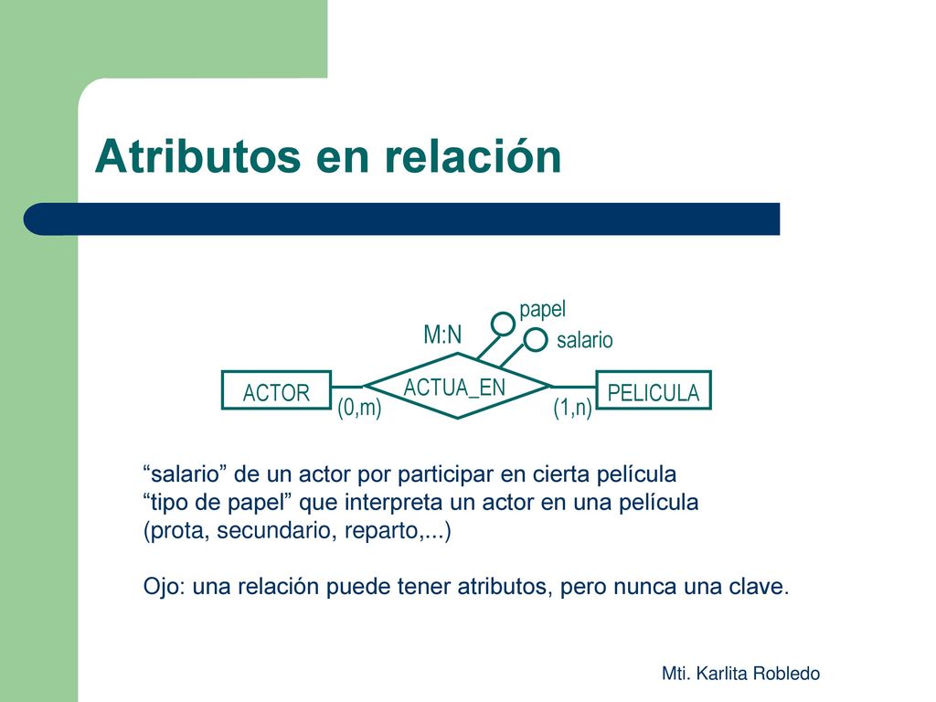 Atributos en relación M:N PELICULA (0,m) ACTUA_EN (1,n) ACTOR salario