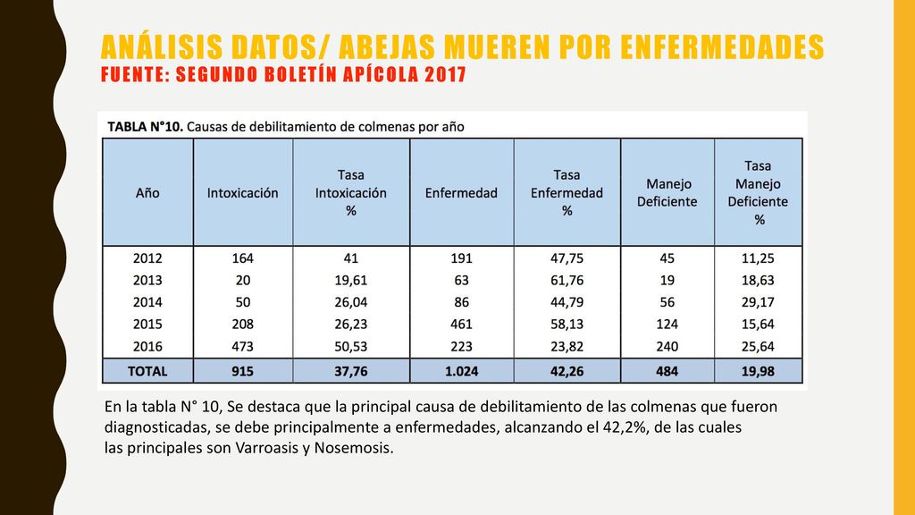 ANÁLISIS DATOS/ ABEJAS MUEREN POR ENFERMEDADES FUENTE: SEGUNDO BOLETÍN APÍCOLA 2017