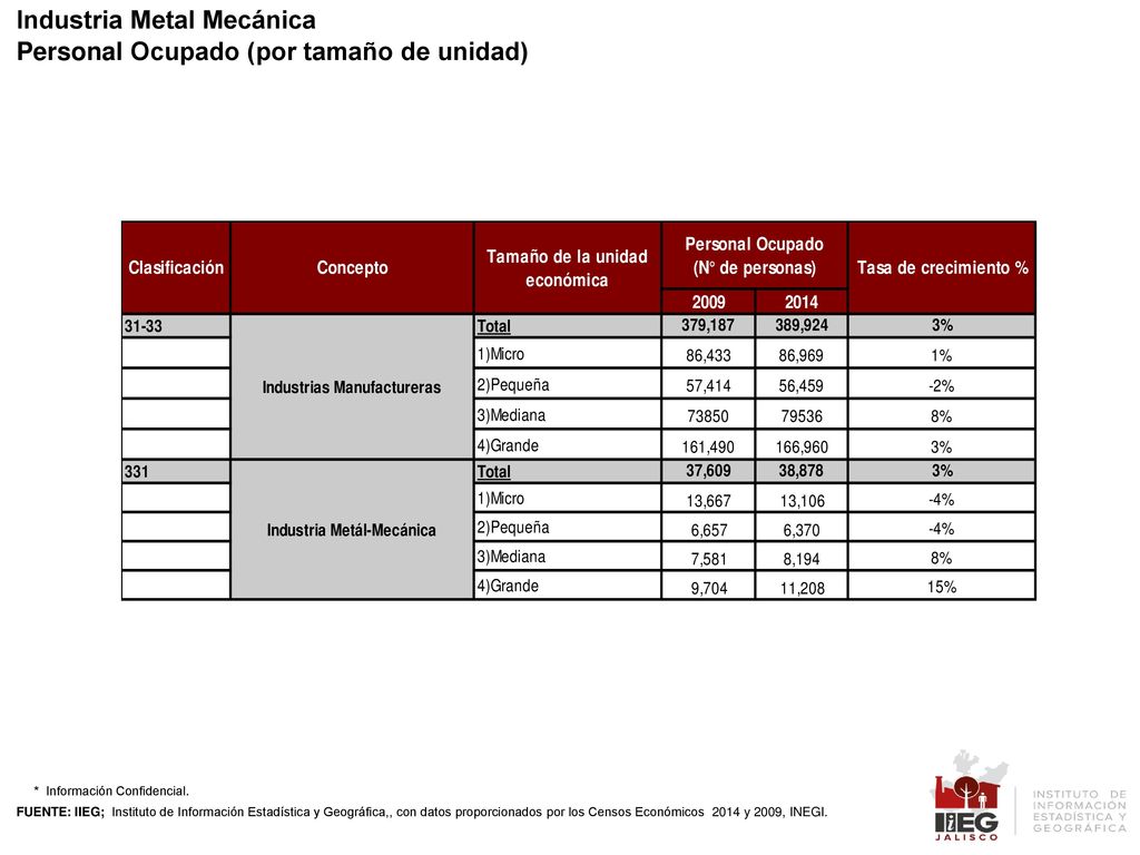 Industria Metal Mecánica Personal Ocupado (por tamaño de unidad)