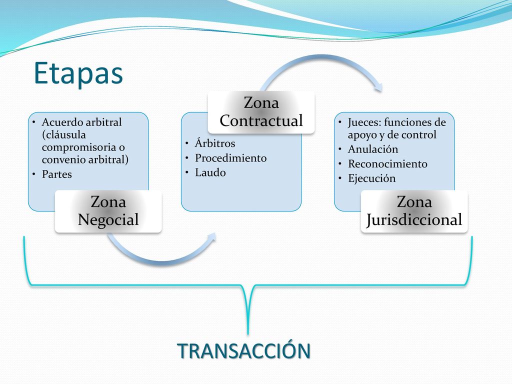 Etapas Zona Negocial. Acuerdo arbitral (cláusula compromisoria o convenio arbitral) Partes. Zona Contractual.