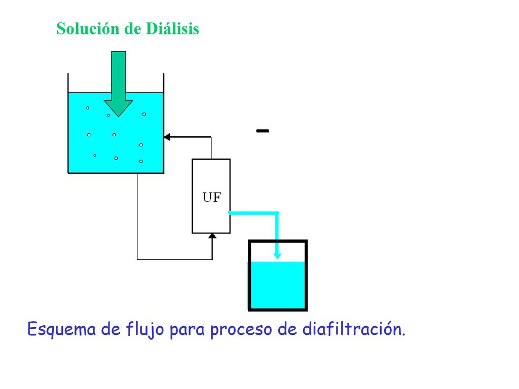 Solución de Diálisis Esquema de flujo para proceso de diafiltración.