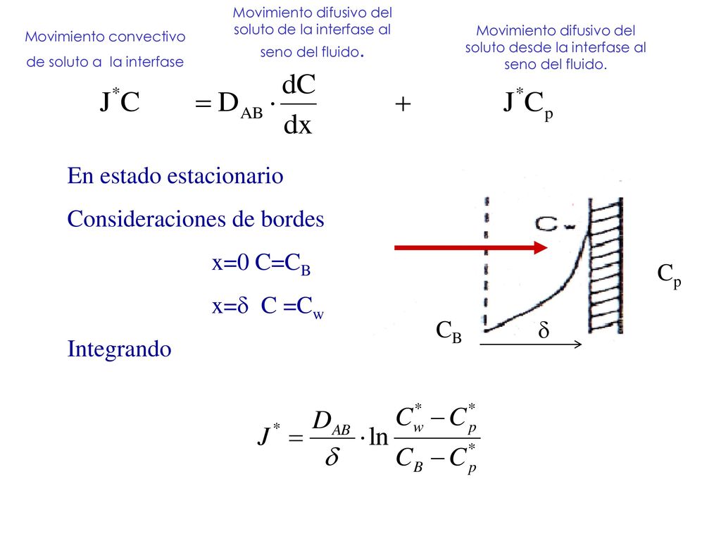 En estado estacionario Consideraciones de bordes x=0 C=CB x=d C =Cw