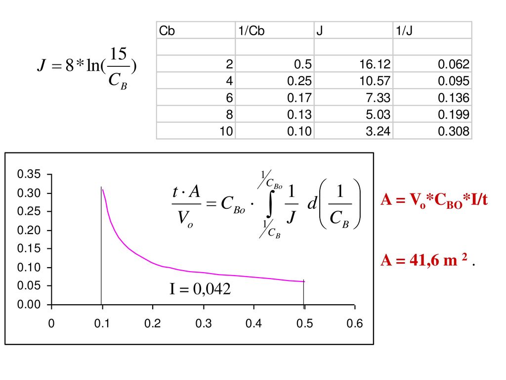 I = 0,042 A = Vo*CBO*I/t A = 41,6 m 2 .