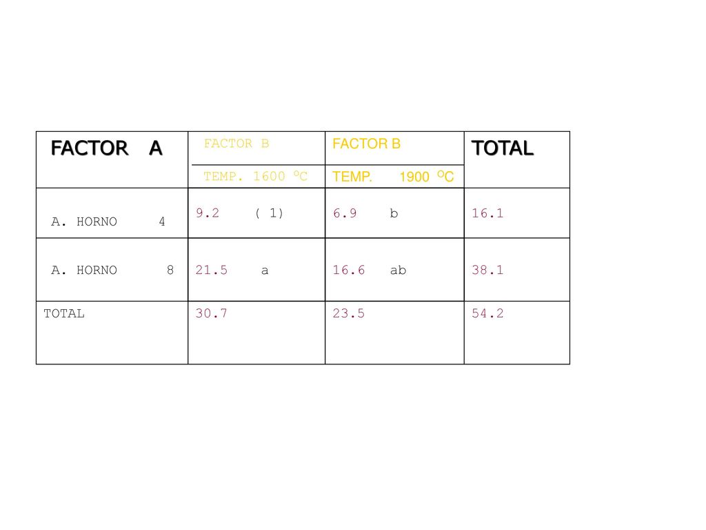FACTOR A TOTAL FACTOR B TEMP OC TEMP OC A. HORNO 4
