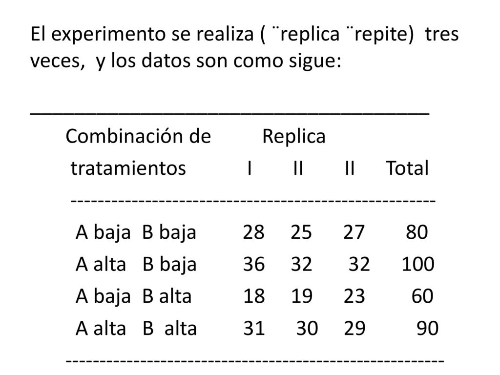 El experimento se realiza ( ¨replica ¨repite) tres veces, y los datos son como sigue: