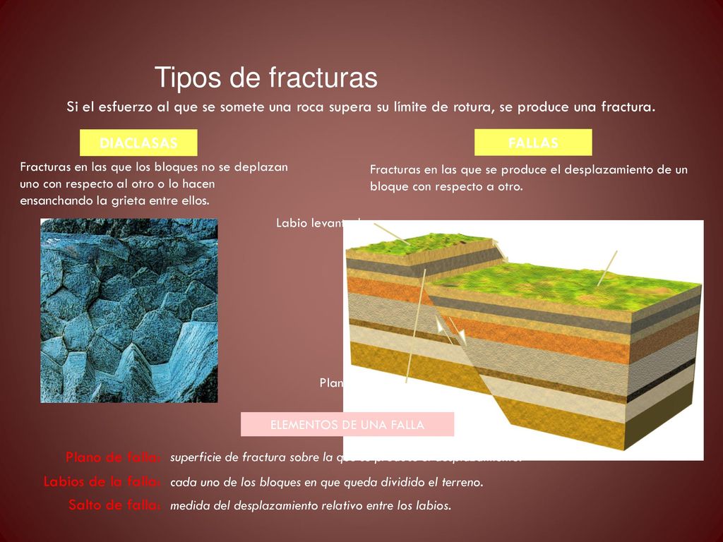 Tipos de fracturas Si el esfuerzo al que se somete una roca supera su límite de rotura, se produce una fractura.